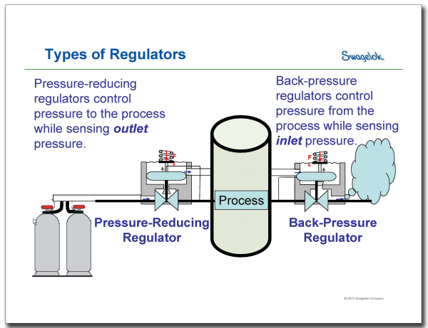 Swagelok Replay: Watch Our Webinar On Back Pressure Regulators.jpg