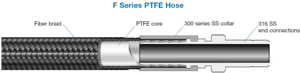 Another Burst from the Past Video Features Swagelok PTFE Hose