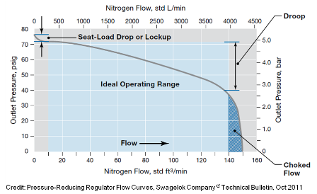 pressure curve flow control regulator regulators throw let don swagelok