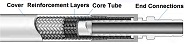 Swagelok Hose Expert Provides a Tutorial in Hose Selection
