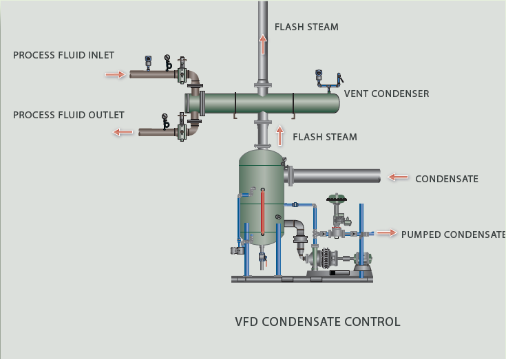 Swagelok Advice on Vent Condensers for Flash Steam Recovery