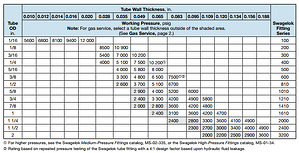 Page from Suggested Allowable Working Pressure Table