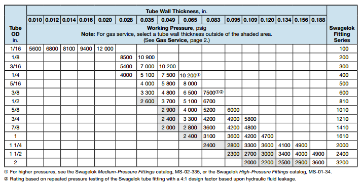 Copper Tube Pressure Rating Chart