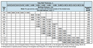 Suggested Allowable Working Pressure Table