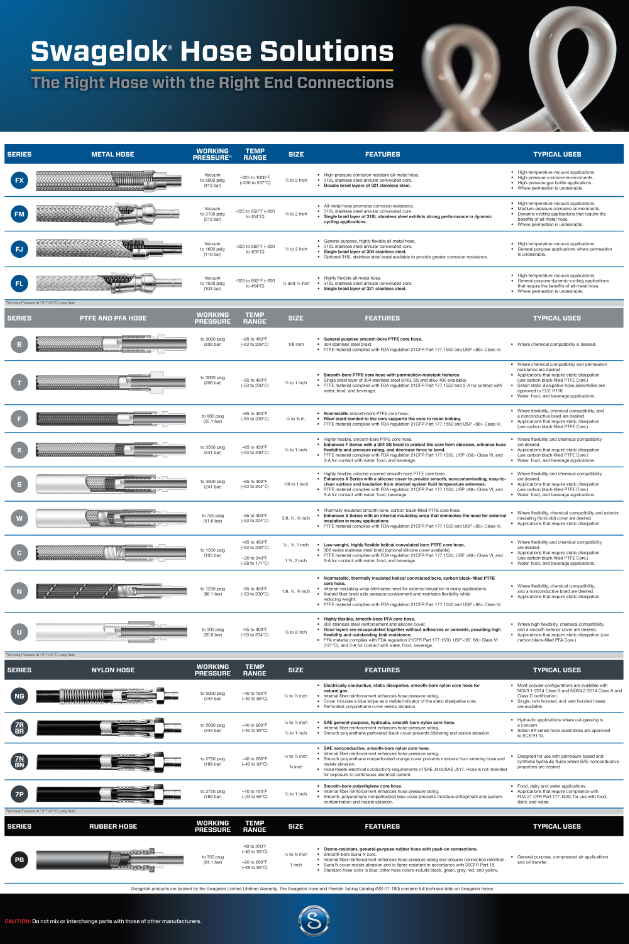 Swagelok Hose Solutions Poster SM