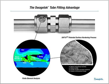 Engineered Combinations of Alloy Tubing and Swagelok® Tube Fittings