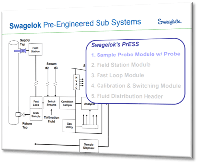 Swagelok Pre-Engineered Subsystems Webinar Swagelok Pre-Engineered Subsystems Webinar
