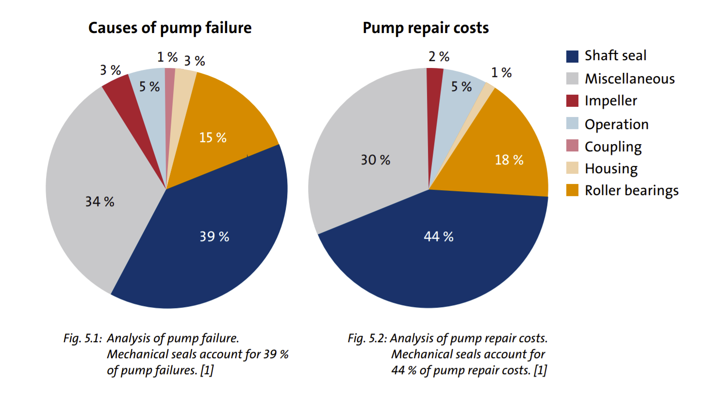 shaftseal_chapter5_mechsealscause39percentofpumpfailures