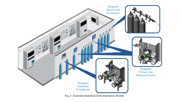 Swagelok Gas Distribution Systems - Example Analytical Instrumentation Shelter