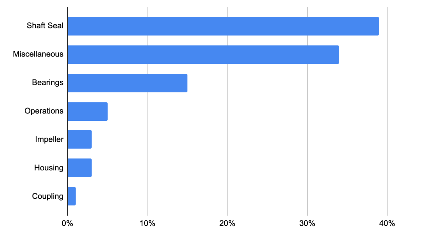 Bar chart showing leading causes of pump failure