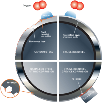 Corrosion Material