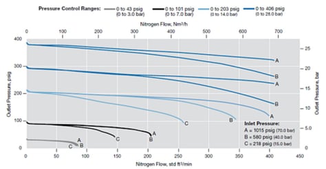 flow curve of regulators