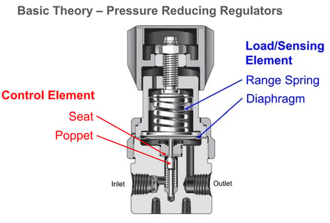 Principle control components of a gas pressure regulator