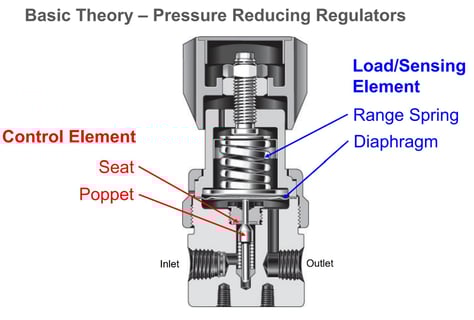 Principle control components of a gas pressure regulator