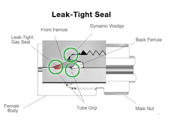  A graphic of a leak-tight seal from double ferrule mechanical grip fitting