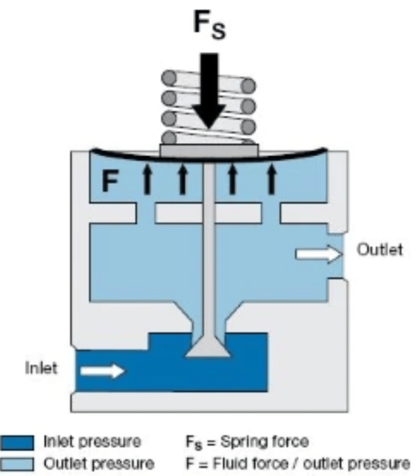 How Do Gas Pressure Regulators Work for Industrial Processes?
