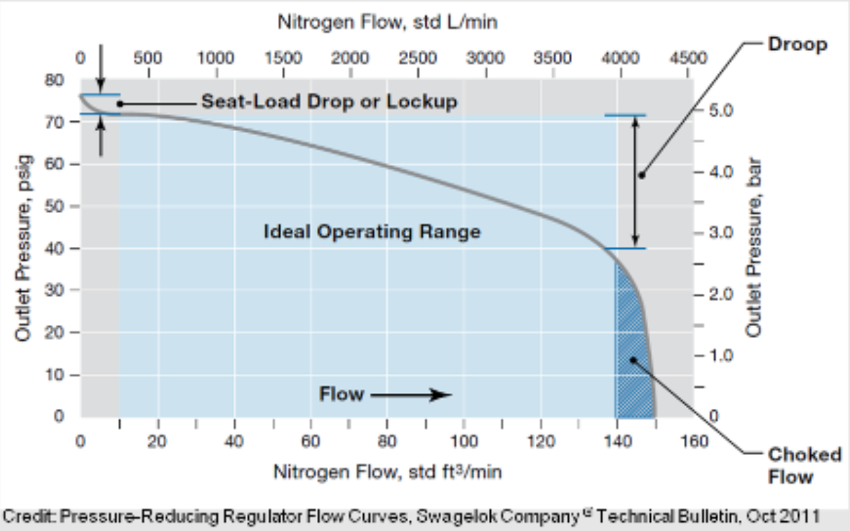 How Do Gas Pressure Regulators Work for Industrial Processes?