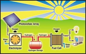 The Solar Hydrogen Cycle | Credit: Hydrogen House Project