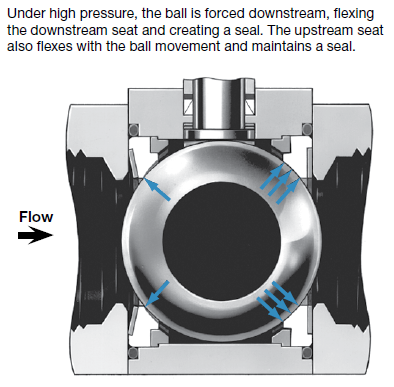 ball-valve-pressure