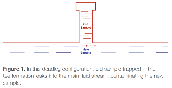 A deadleg configuration trapping old sample