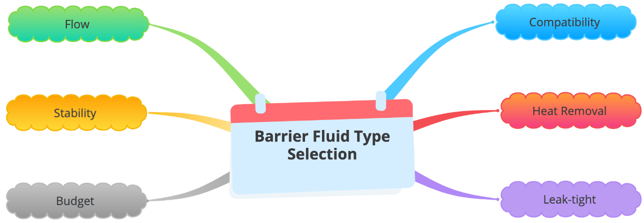 diagram of Considerations for Selecting Barrier Fluid Type