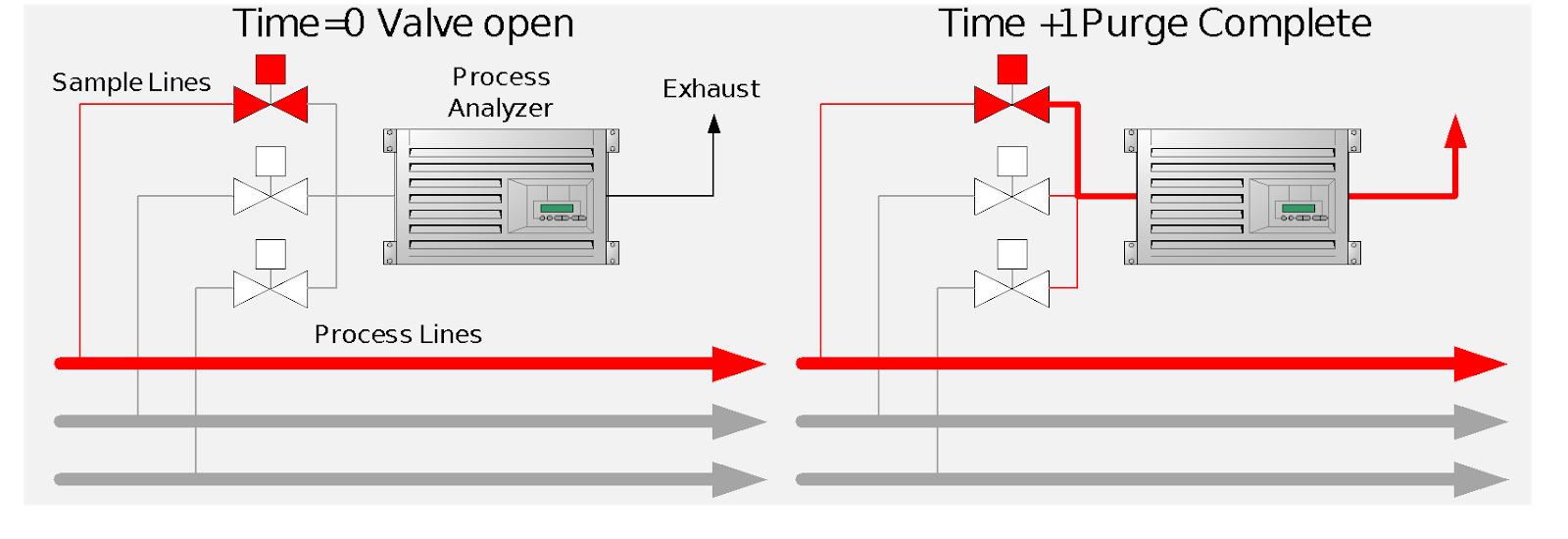 Delay in Sampling Systems