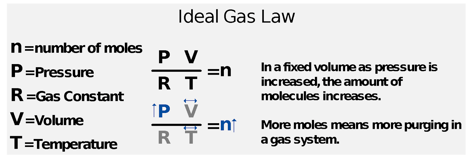 Ideal Gas Law