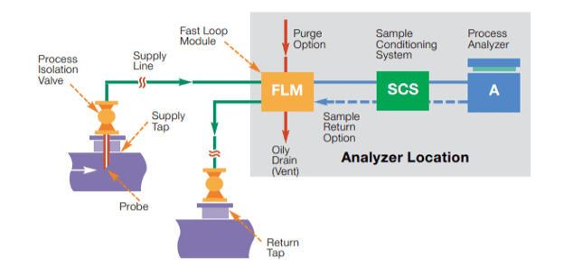 grab sampling systems