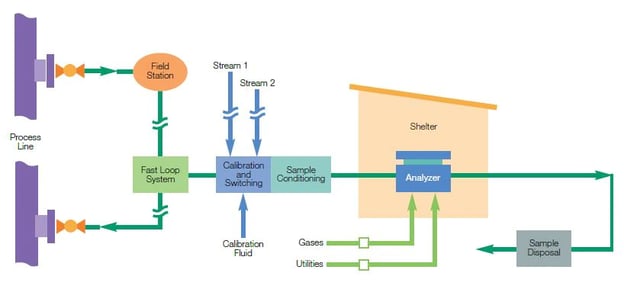 Sampling System Designed for Safety 