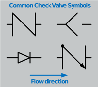 The right valve for controlling flow direction? Check.