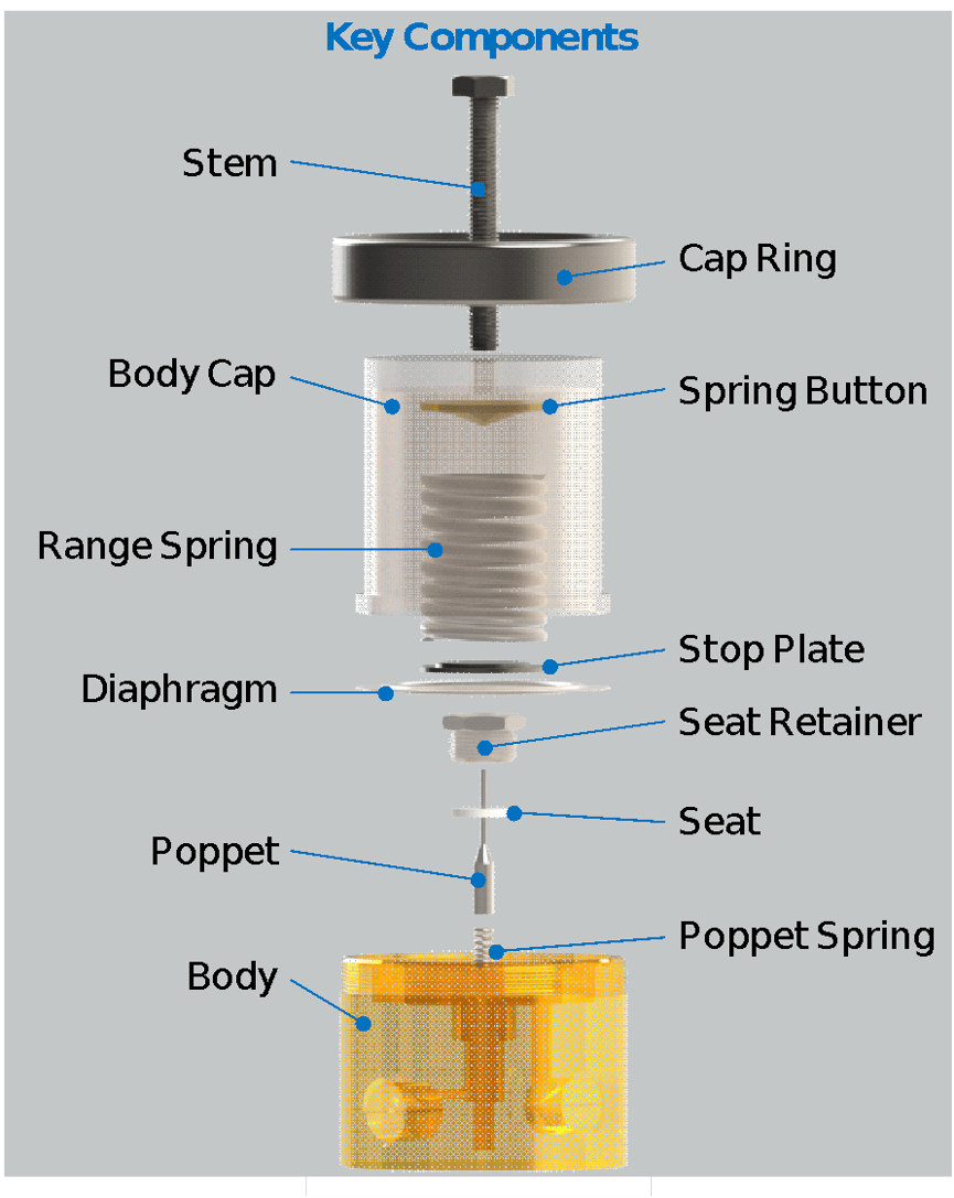 Pressure Regulators Explained Opening the Box of Mystery