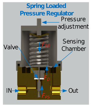 Controlling Pressure