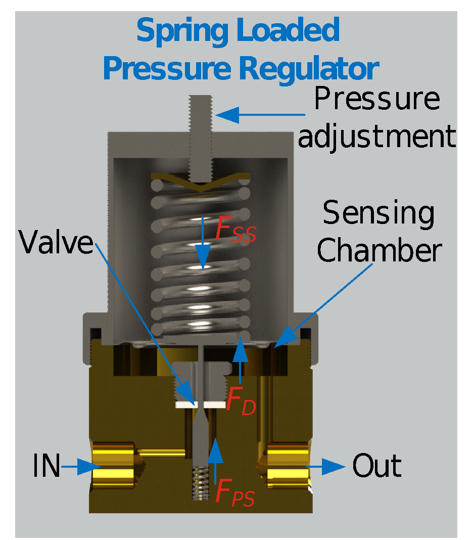 Pressure Regulators Explained Opening the Box of Mystery