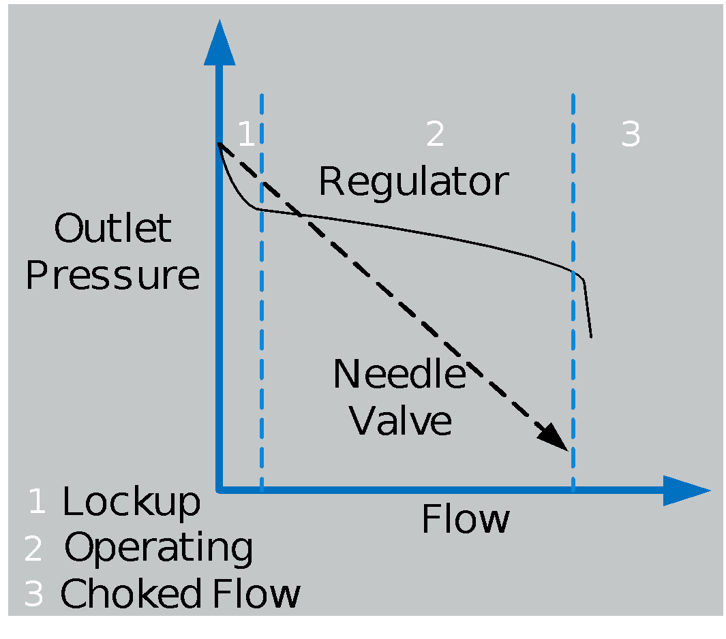 Pressure Regulators Explained Opening the Box of Mystery