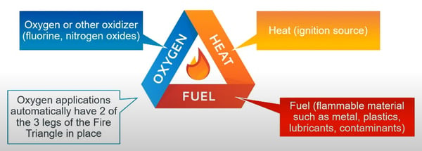 The fire triangle is critical to safety in oxygen gas distribution system design.