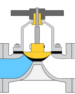 A closed diaphragm valve, restricting flow in industrial valve applications.