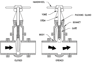 A gate valve shown in the open and closed positions in an industrial valve application.