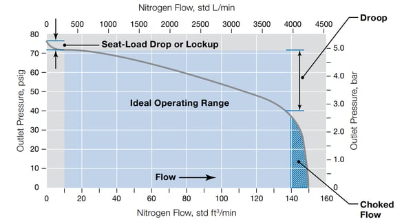 A flow is used to select the right pressure regulator in gas distribution system design.