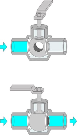 An industrial ball valve’s on-off functionality shown in both the on and off positions.