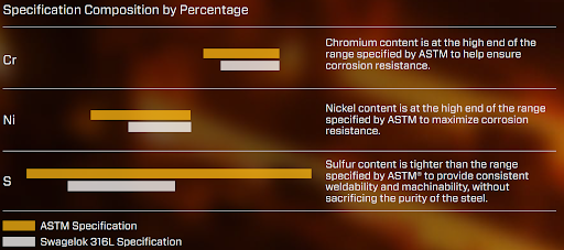 316L SS: ASTM vs. Swagelok