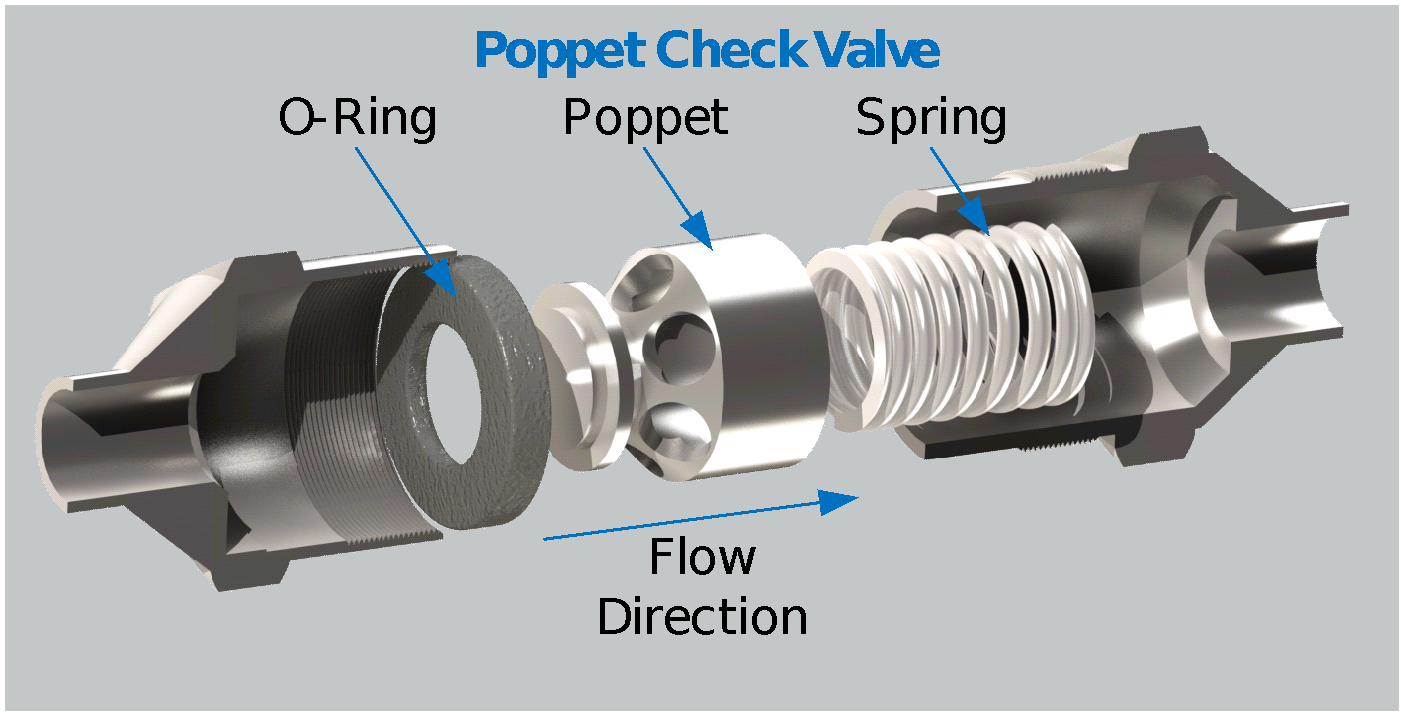 The right valve for controlling flow direction? Check.